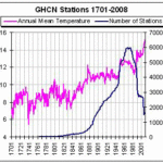 number- temperature-stations-ghcn-1701-2008