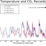 Co2-temperature-records